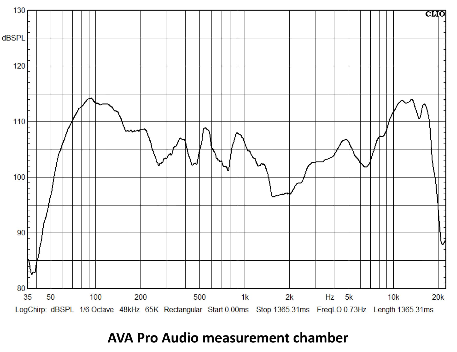 Frequency response for AVA-CLA5